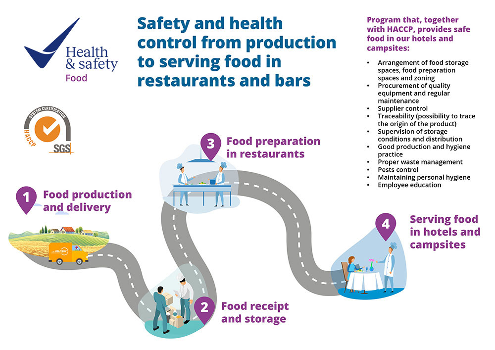 Het Health & Safety Food-programma dat, samen met HACCP, veilig voedsel garandeert in onze hotels en campings