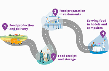 V Health & Safety Food kontrolliert den Lebensmittelprozess von der Produktion bis zur Ausgabe von Lebensmitteln in Restaurants und Bars.