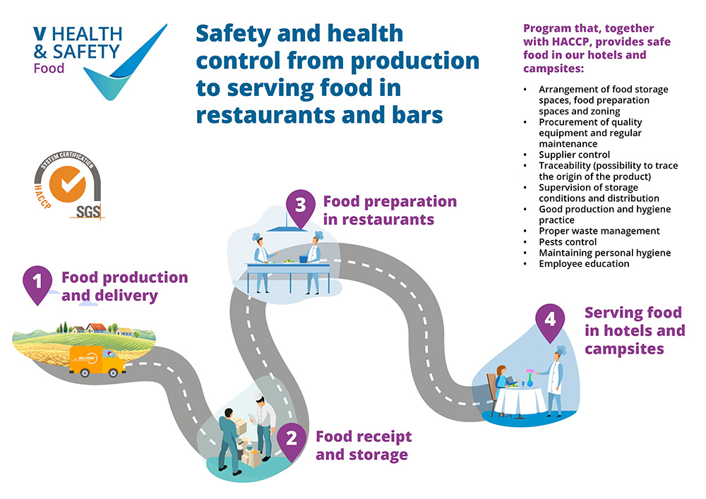 V Health & Safety Food program that, together with HACCP, provides safe food in our hotels and campsites